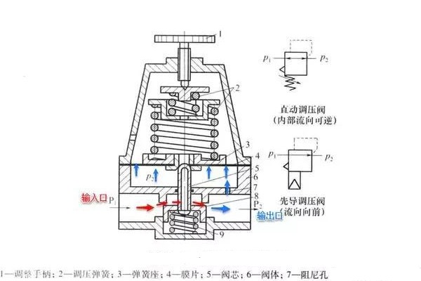 精控調(diào)壓閥的工作原理、技術(shù)特點及行業(yè)應(yīng)用